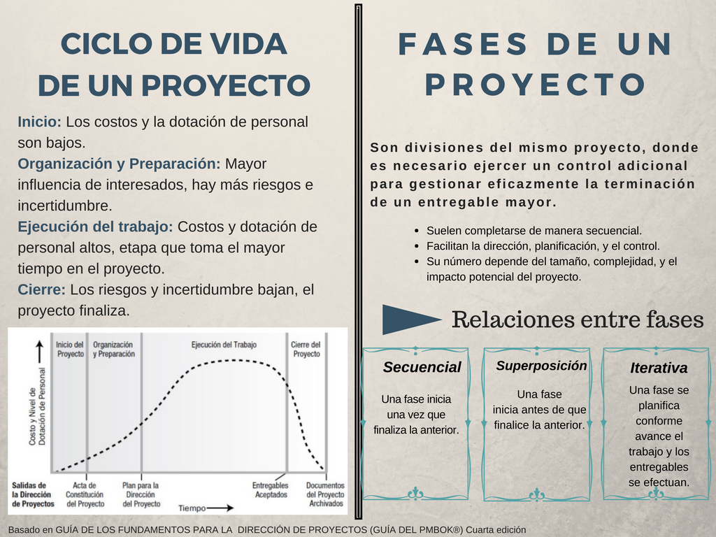 Ficha Resumen: Ciclo De Vida Y Fases De Un Proyecto.